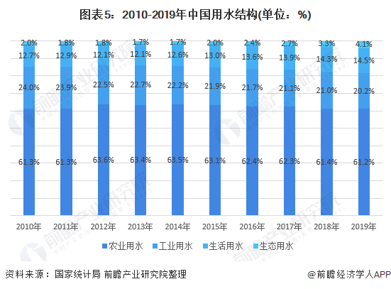 圖表5：2010-2019年中國用水結構(單位：%)