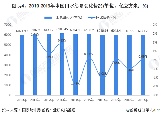 圖表4：2010-2019年中國用水總量變化情況(單位：億立方米，%)