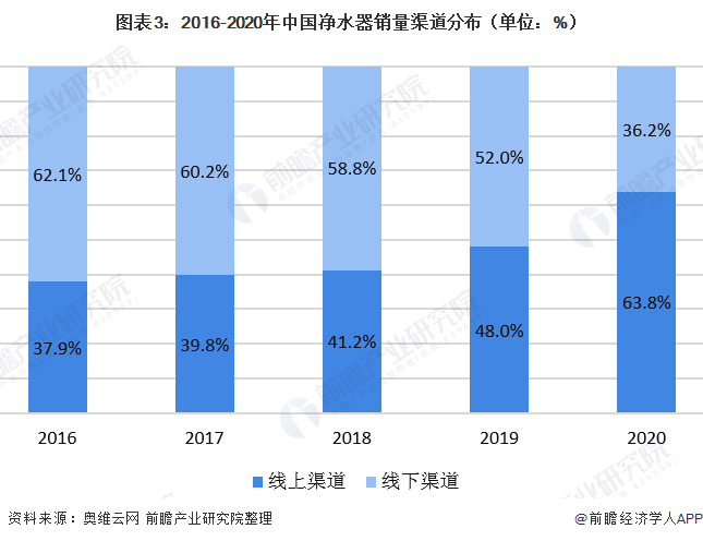 圖表3：2016-2020年中國(guó)凈水器銷量渠道分布（單位：%）