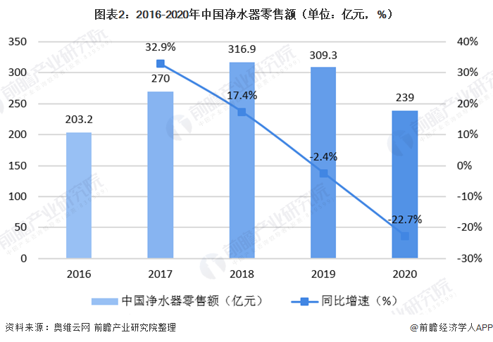 圖表2：2016-2020年中國(guó)凈水器零售額（單位：億元，%）