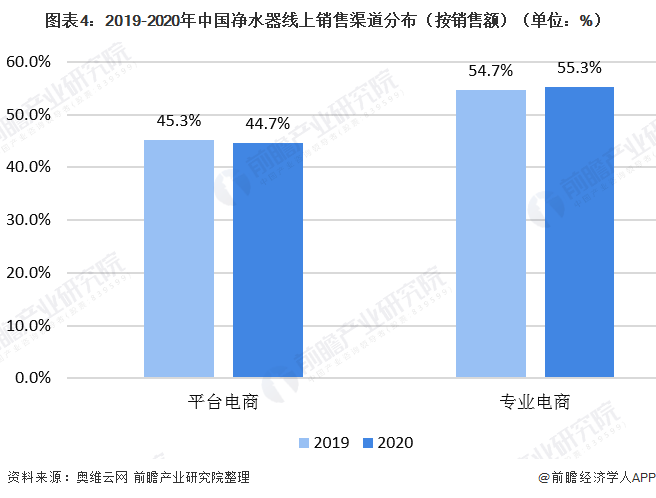 圖表4：2019-2020年中國(guó)凈水器線上銷售渠道分布（按銷售額）（單位：%）