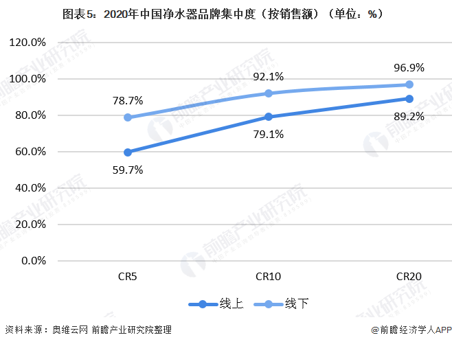 圖表5：2020年中國(guó)凈水器品牌集中度（按銷售額）（單位：%）