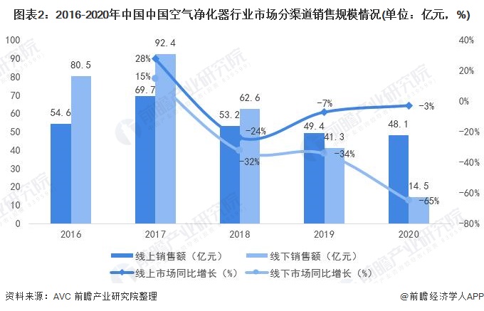 圖表2：2016-2020年中國(guó)中國(guó)空氣凈化器行業(yè)市場(chǎng)分渠道銷售規(guī)模情況(單位：億元，%)