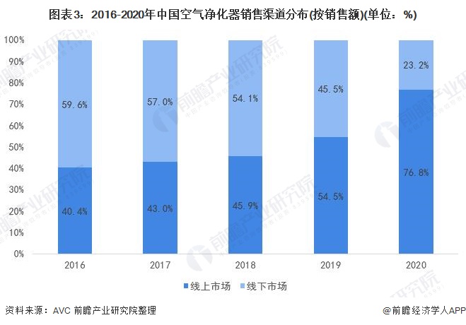 圖表3：2016-2020年中國(guó)空氣凈化器銷售渠道分布(按銷售額)(單位：%)