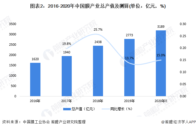 圖表2：2016-2020年中國膜產(chǎn)業(yè)總產(chǎn)值及測算(單位：億元，%)