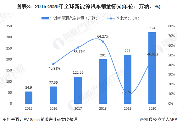 圖表3：2015-2020年全球新能源汽車銷量情況(單位：萬輛，%)