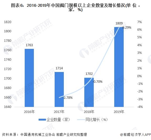 圖表6：2016-2019年中國閥門規(guī)模以上企業(yè)數(shù)量及增長情況(單位：家，%)