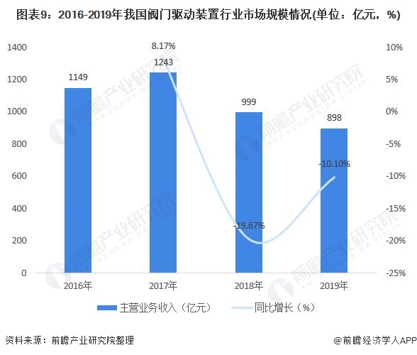 圖表9：2016-2019年我國閥門驅(qū)動裝置行業(yè)市場規(guī)模情況(單位：億元，%)