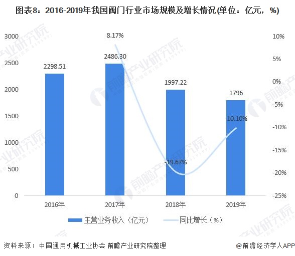 圖表8：2016-2019年我國閥門行業(yè)市場規(guī)模及增長情況(單位：億元，%)