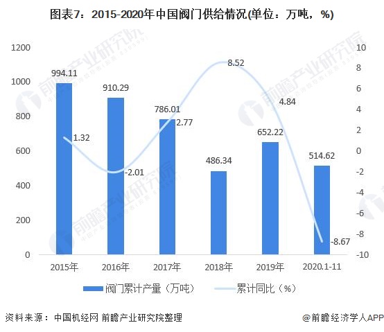 圖表7：2015-2020年中國閥門供給情況(單位：萬噸，%)