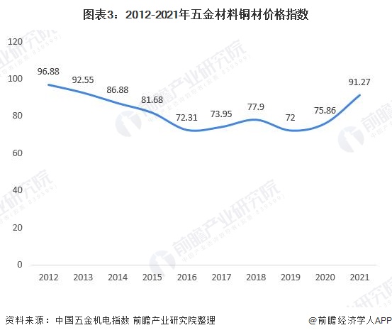 圖表3：2012-2021年五金材料銅材價格指數(shù)