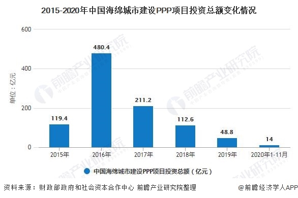 2015-2020年中國海綿城市建設(shè)PPP項目投資總額變化情況