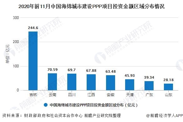 2020年前11月中國海綿城市建設(shè)PPP項目投資金額區(qū)域分布情況