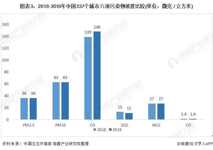 圖表3：2018-2019年中國337個城市六項(xiàng)污染物濃度比較(單位：微克 / 立方米)