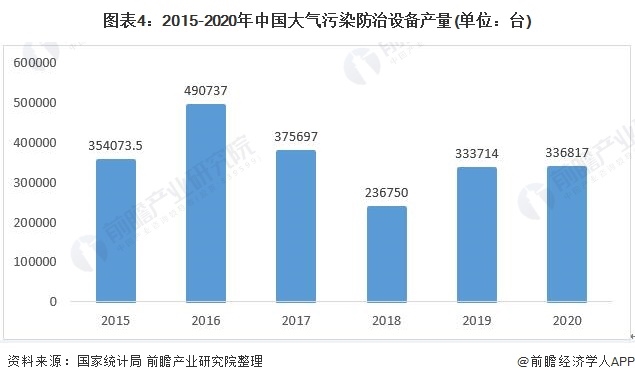 圖表4：2015-2020年中國大氣污染防治設(shè)備產(chǎn)量(單位：臺)