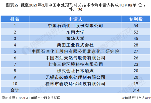 圖表2：截至2021年3月中國水處理劑相關技術<font class=