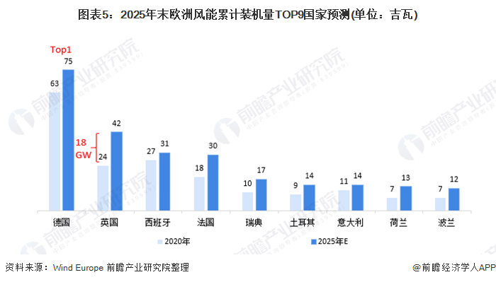 圖表5：2025年末歐洲風能累計裝機量TOP9國家預測(單位：吉瓦)