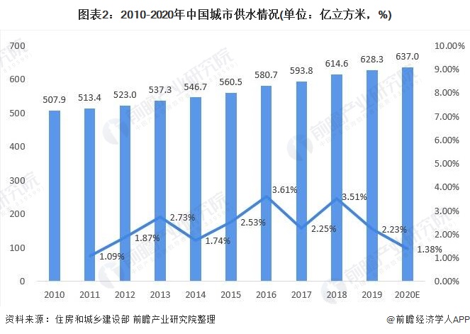 圖表2：2010-2020年中國城市供水情況(單位：億立方米，%)