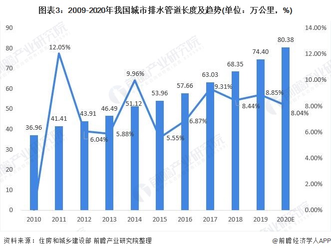 圖表3：2009-2020年我國城市排水管道長度及趨勢(shì)(單位：萬公里，%)